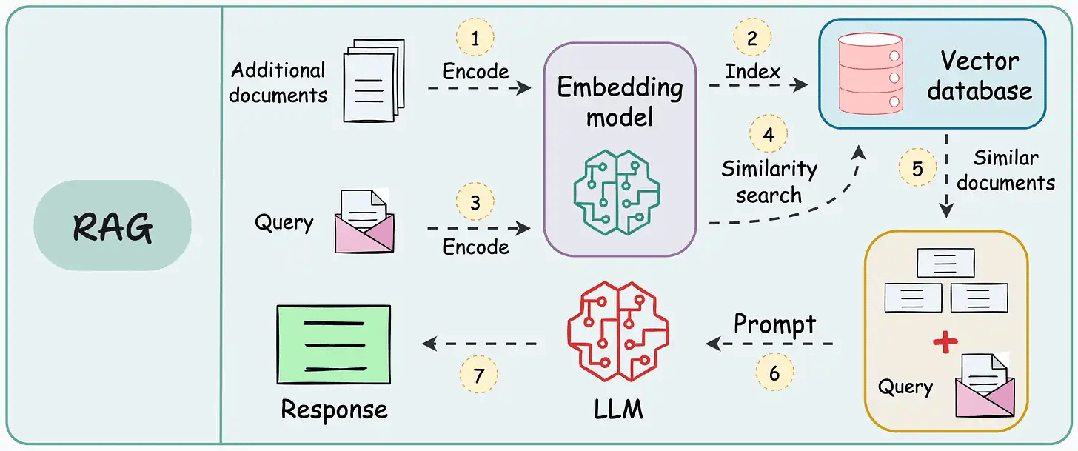 RAG工作流程示意图