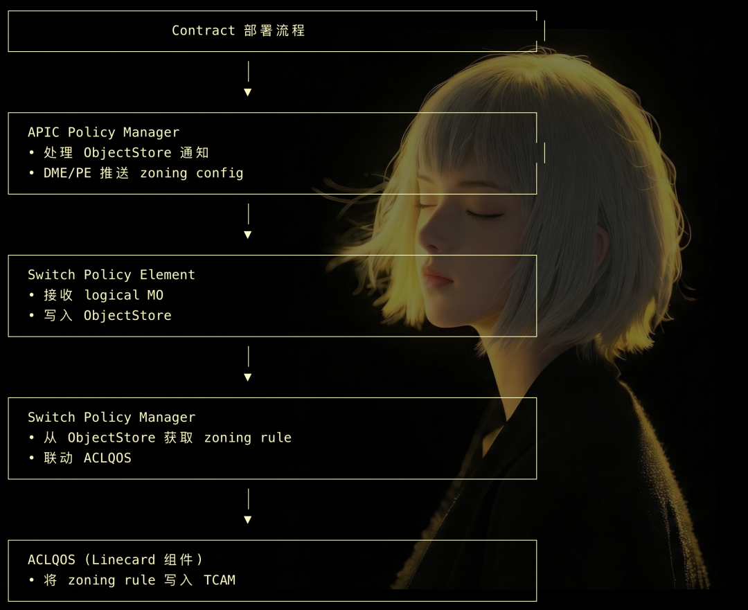 Contract 从APIC到交换机的部署流程详解