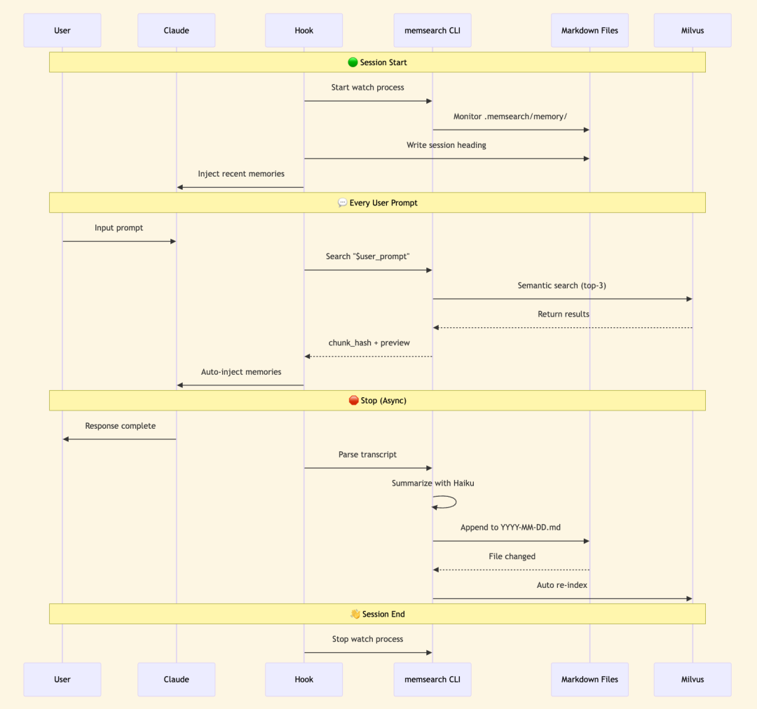 memsearch ccplugin 会话全生命周期序列图