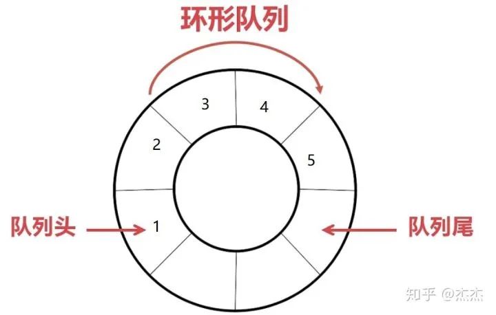 环形队列读写指针移动示例图