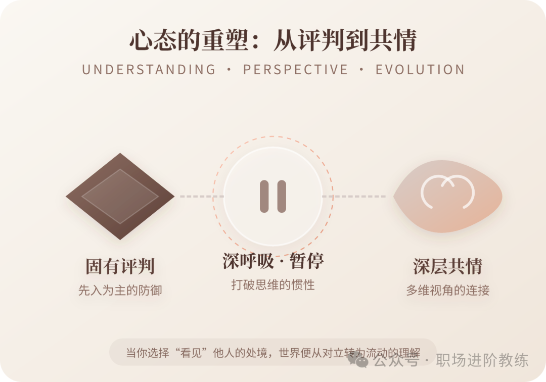 心态重塑的三个阶段图表