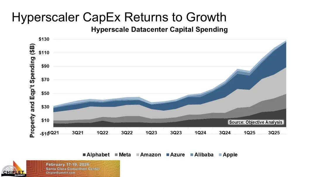 超大规模数据中心资本支出增长趋势图