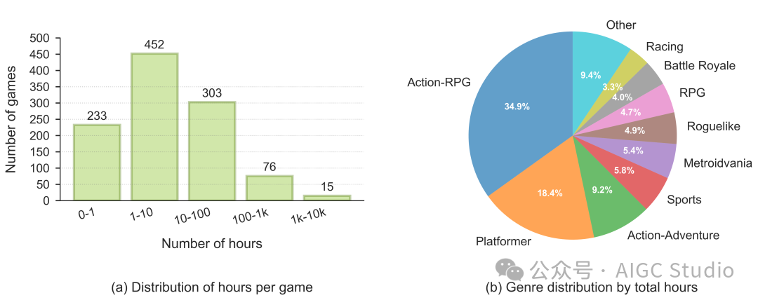 NitroGen数据集分析：每款游戏时长分布与类型占比