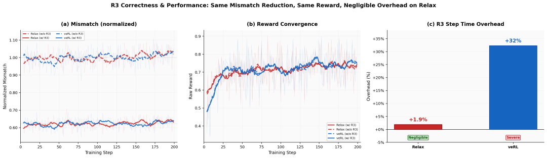 R3正确性与性能对比图