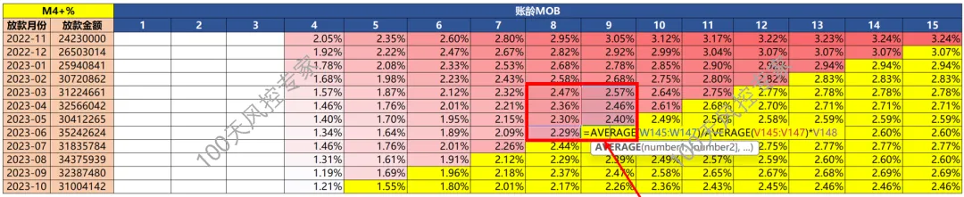 Vintage M4+% 报表与预测区域示例