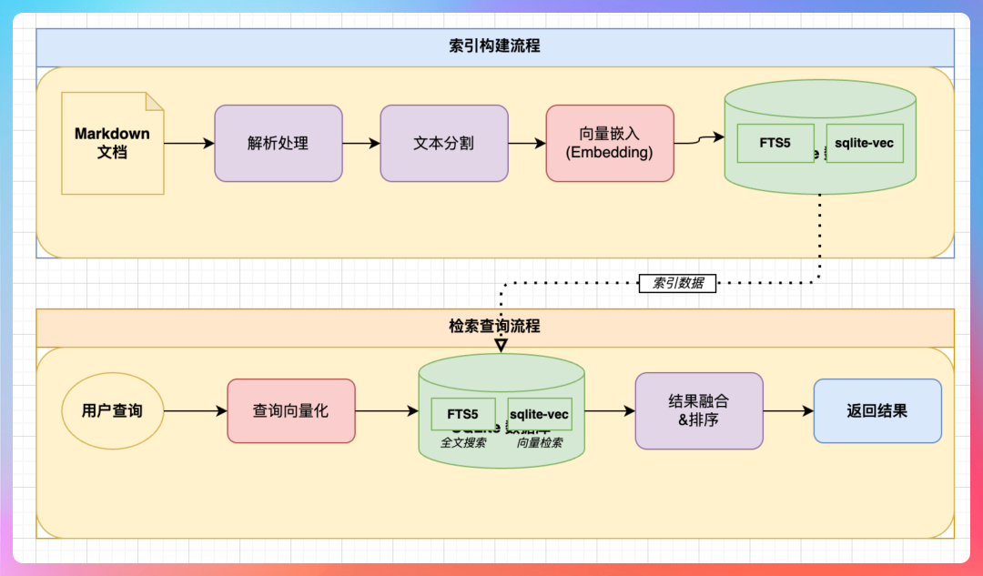 搜索引擎索引与检索流程图