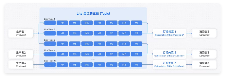 RocketMQ Lite 类型主题的分层架构流程图,展示生产者经父 Topic 与子 LiteTopic 将消息路由至消费者