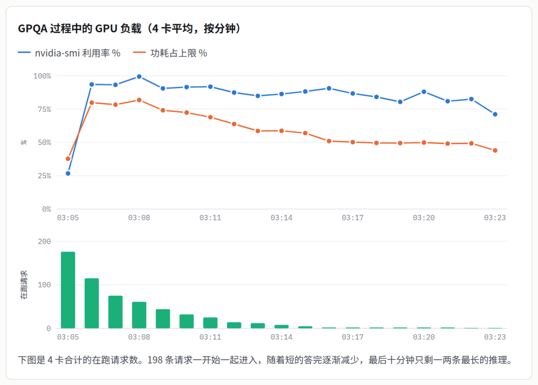 GPQA 测试过程中的 GPU 负载变化