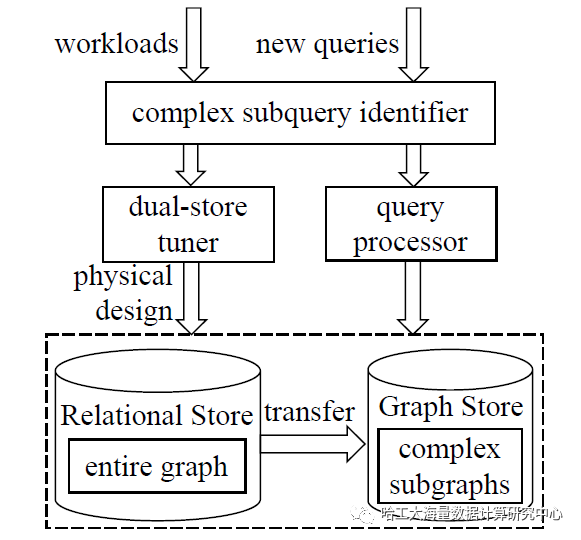 知识图谱双存储系统架构图