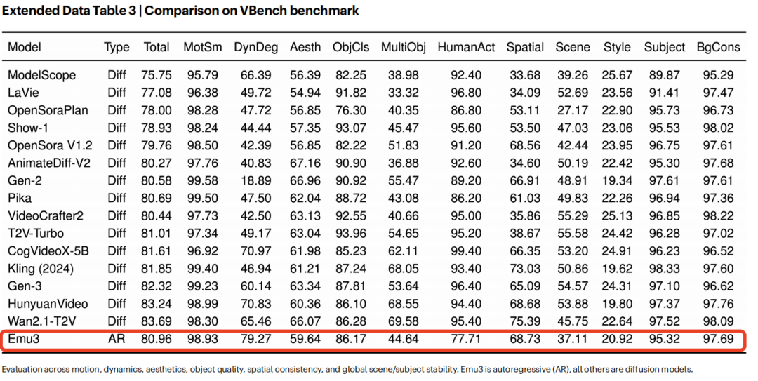 视频生成基准测试对比表格