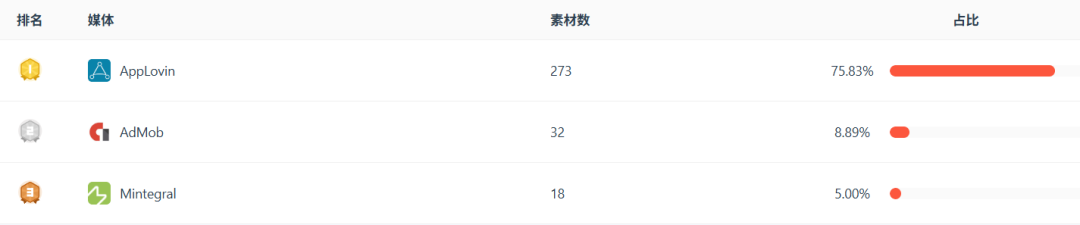 Jewel Coloring iOS端广告媒体占比表格