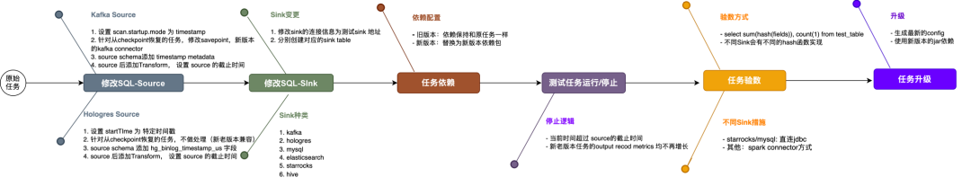Flink 任务升级与迁移流程图
