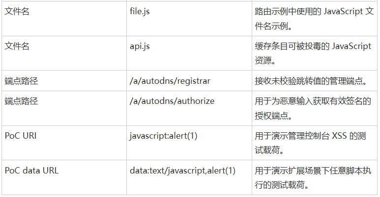 IoC表格2:文件路径、端点路径与PoC URL