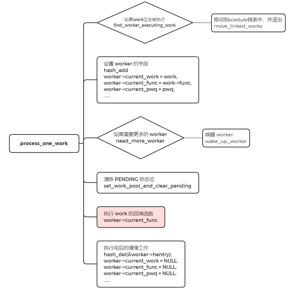 process_one_work函数执行流程图
