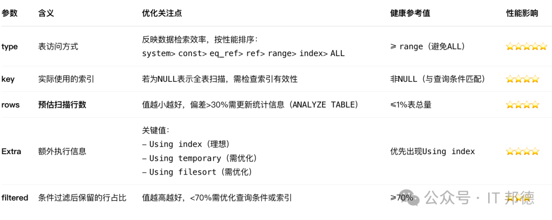 MySQL执行计划关键字段解读