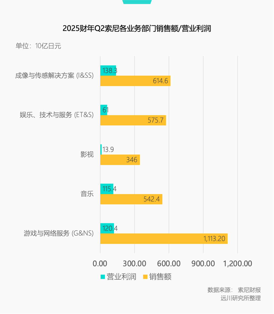 2025财年Q2索尼各业务部门营收与利润对比