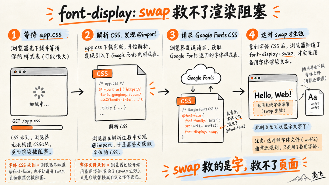 font-display swap 与渲染阻塞的关系图解