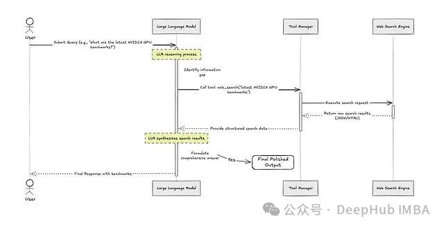 工具使用（Tool-Use）Agentic模式流程图