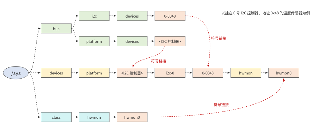/sys 中的设备本体与索引