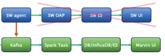 企业自定义的SkyWalking应用架构图