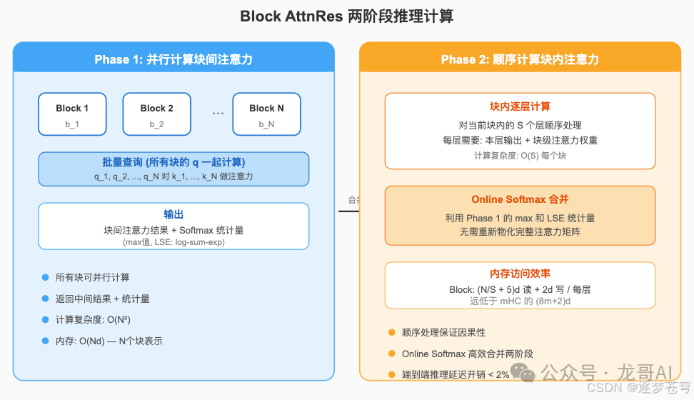 Block AttnRes两阶段推理计算图