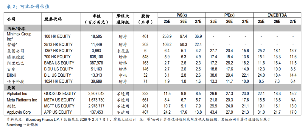 可比公司估值数据对比表