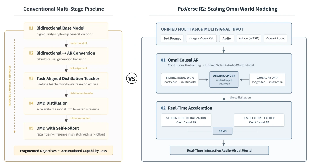 PixVerse R2与传统多阶段流水线架构对比图