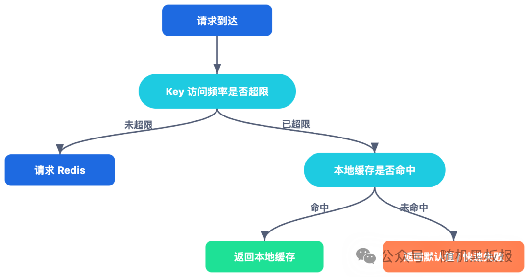 Key 级别限流判断流程示意图