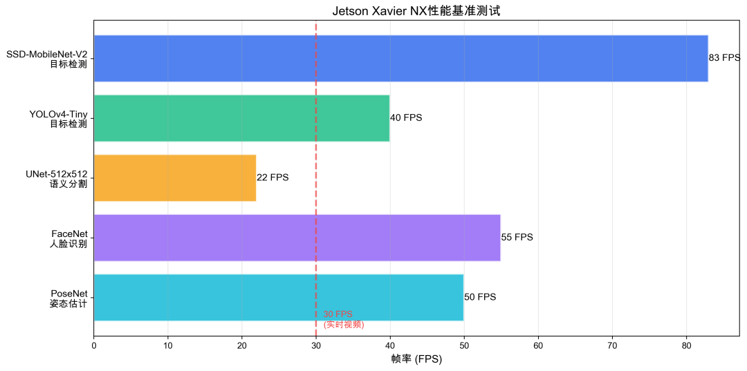 Jetson Xavier NX模型性能基准测试图