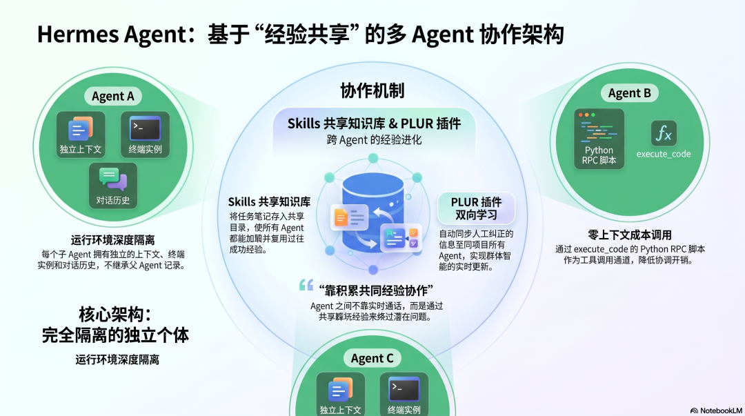 Hermes Agent：基于“经验共享”的多Agent协作架构
