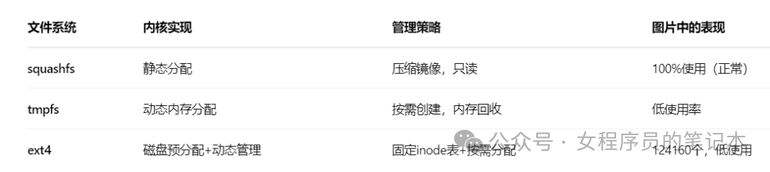 不同文件系统inode管理策略对比