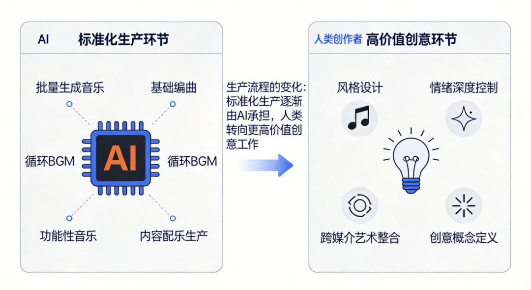AI与人类创作者的分工对比图