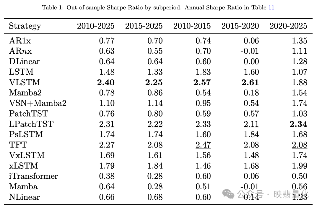 Table 1: 各模型在不同子周期内的样本外夏普比率对比