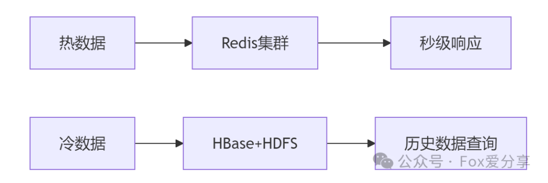 冷热数据分离存储架构图