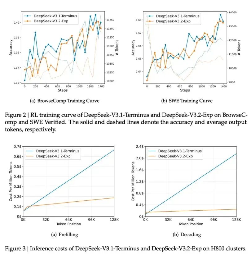 DeepSeek-V3.2-Exp训练曲线与推理成本对比