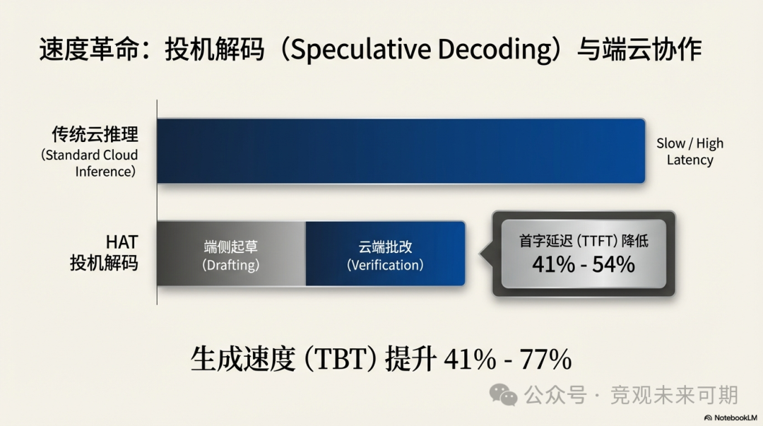 传统云推理与HAT投机解码对比图