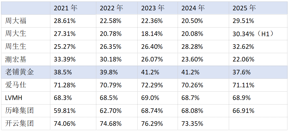 奢侈品及珠宝品牌毛利率对比表格