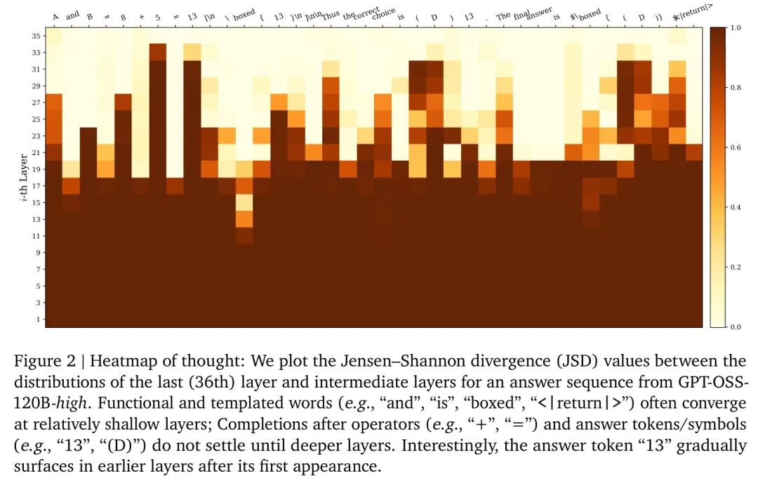 模型内部预测随层演变的JSD热力图
