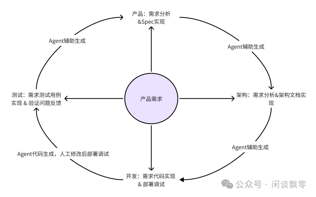 以产品需求为中心的多角色AI辅助协作流程图