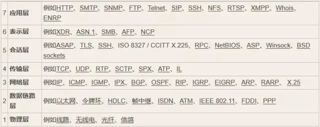 OSI七层模型与对应协议示意图