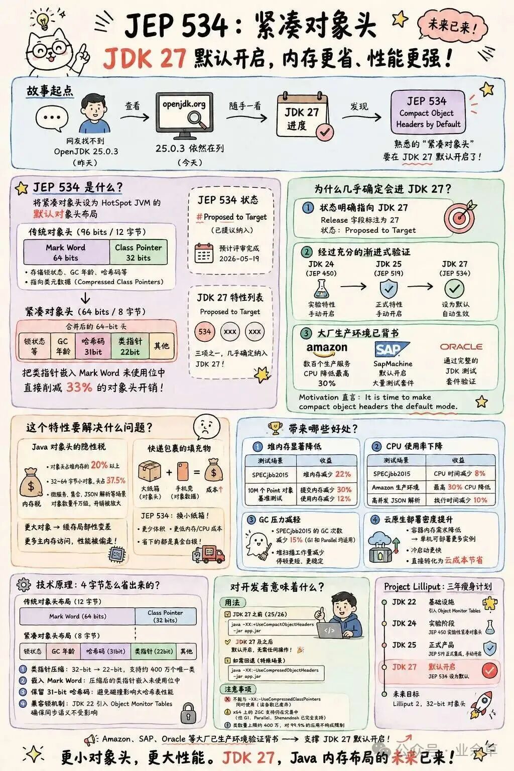 JEP 534 紧凑对象头 JDK 27 特性图解