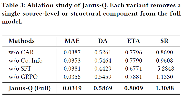 Janus-Q 各核心组件的消融研究结果表
