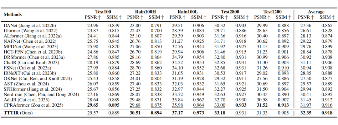 Table 2:去雨实验结果对比,TTTIR在多个rain benchmark上PSNR与SSIM表现最佳