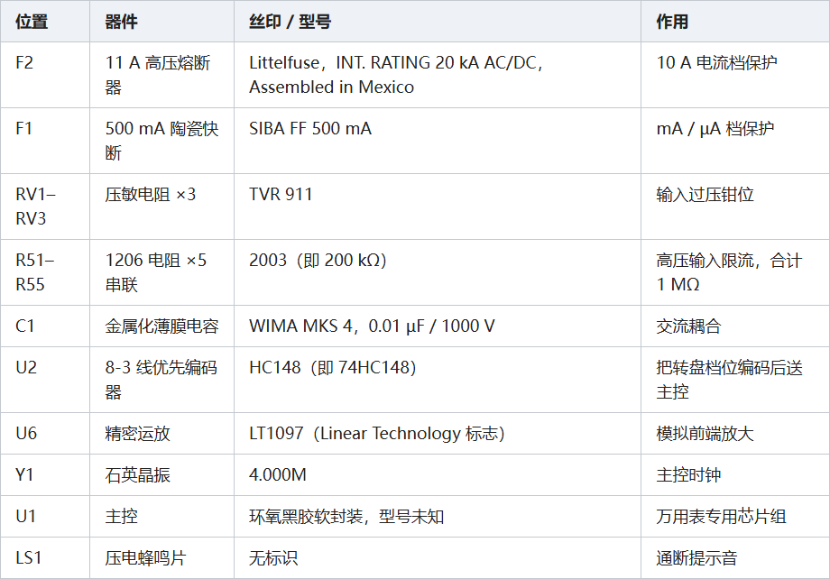 Fluke 17B 拆解关键元件清单表格:位置、器件名称、丝印型号、作用说明