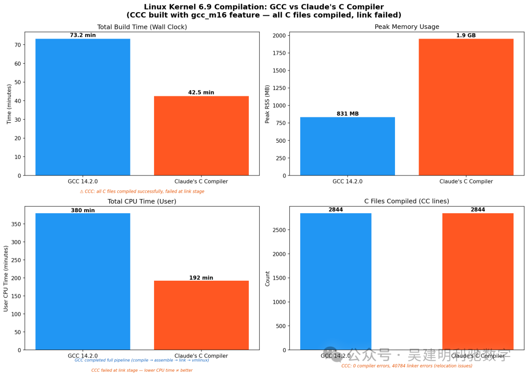 Linux Kernel 6.9 编译性能对比图