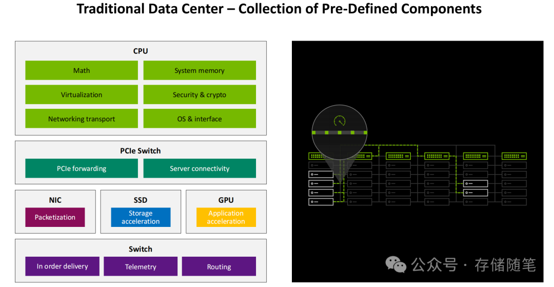 传统数据中心的预定义组件集合