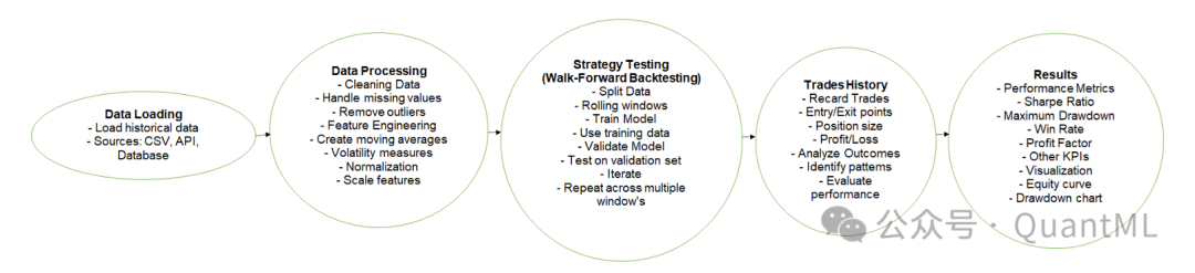 机器学习模型开发流程