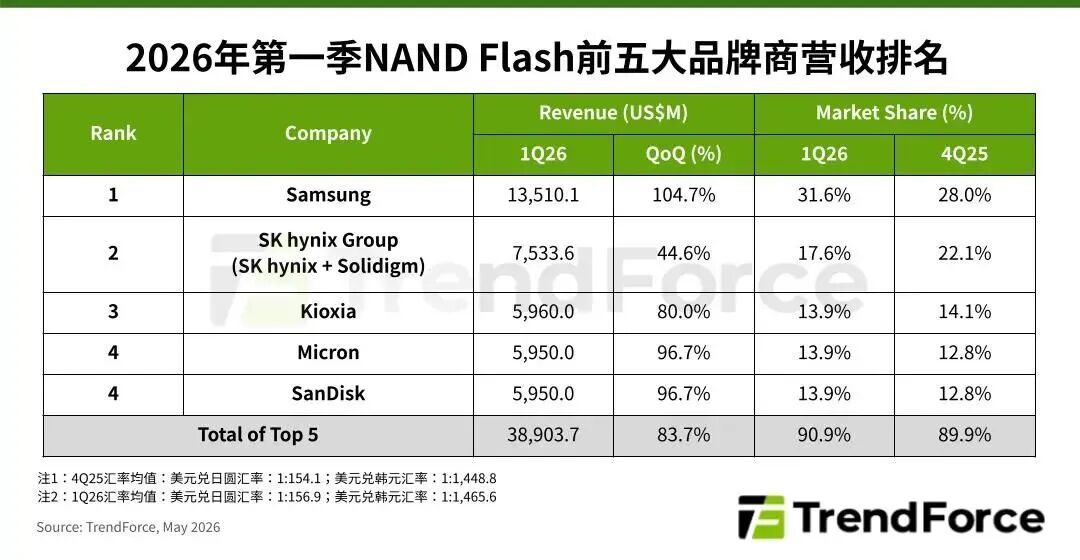 2026年第一季NAND Flash前五大品牌商营收排名表格
