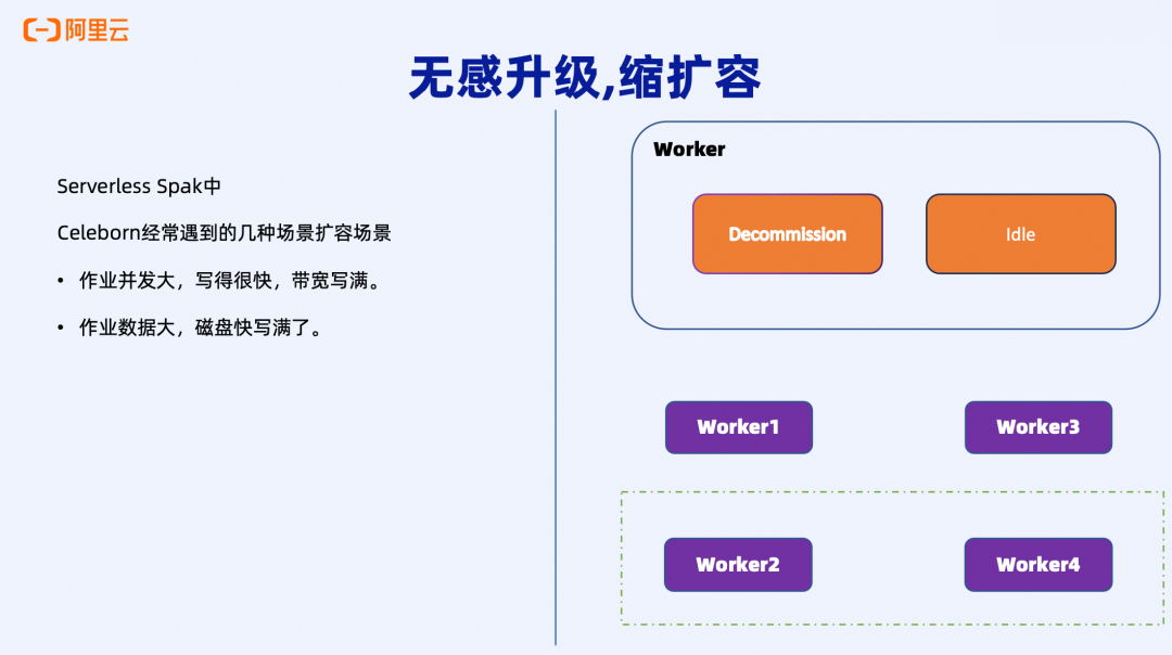 Serverless Spark中无感扩缩容场景